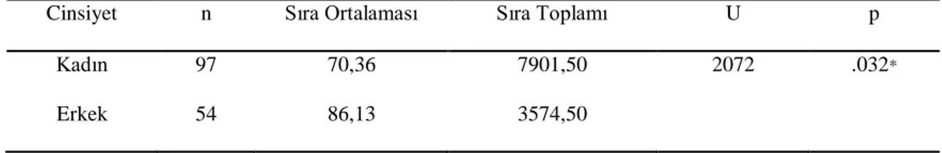 Tablo 3.10 Cinsiyete Göre Fiziksel Aktivite Mann Whitney U-Testi Sonuçları  
