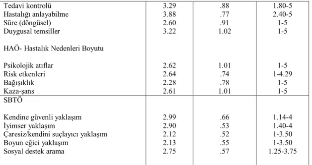 Tablo 4.3.1. Hastaların Yaşlarının SF-36, HBDÖ, HAÖ, SBTÖ ve HADÖ-D Puan  Ortalamaları ile Kruskal-Wallis H-Testi Kullanılarak Karşılaştırılması 