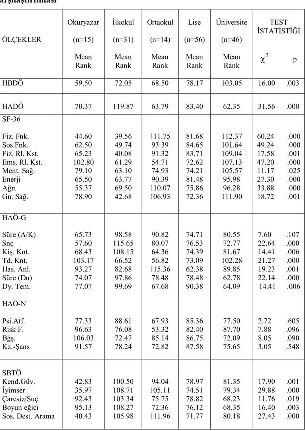 Tablo  4.3.2.  Hastaların  Eğitim  Düzeylerinin  SF-36,  HBDÖ,  HAÖ,  SBTÖ  ve  Depresyon  Puan  Ortalamaları  ile  Kruskal-Wallis  H-Testi  Kullanılarak  Karşılaştırılması  ÖLÇEKLER  Okuryazar (n=15)  Mean   Rank  İlkokul (n=31) Mean  Rank  Ortaokul (n=14