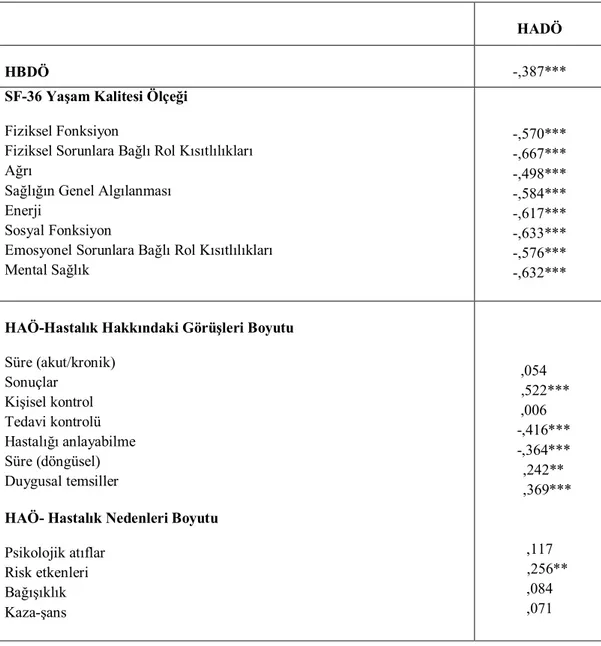 Tablo  4.4.1.  HBDÖ,  SF-36,  SBTÖ  ve  HAÖ  Puanları  ile  HADÖ-Depresyon  Alt  Boyut Puanları Arasındaki İlişkiye Dair Korelasyon Analizi 