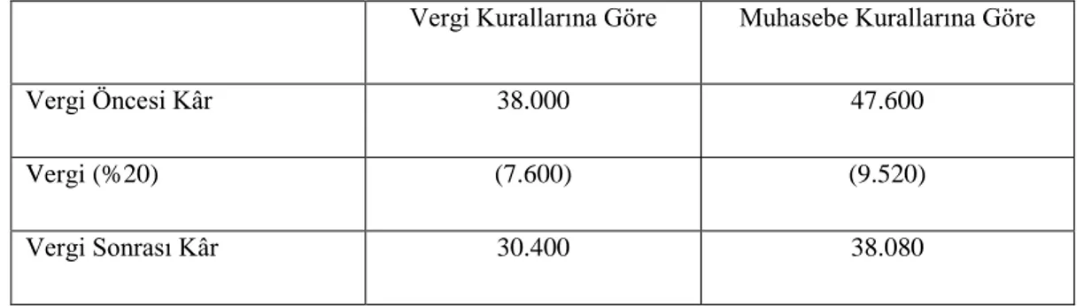 Tablo 3. 2 Geliştirme Giderleri Açısından Ortaya Çıkabilecek Ertelenmiş Vergi Yükümlülüğünün  Raporlanması 