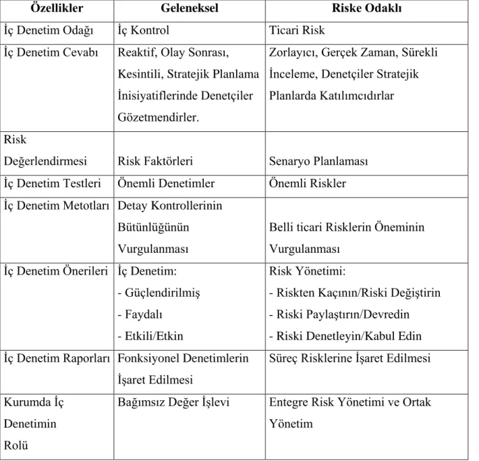 Tablo 3.3. Geleneksel Yaklaşımın Risk Odaklı Yaklaşımla Karşılaştırılması 208