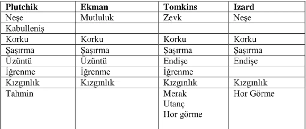 Tablo 2.1.Temel Duygular 