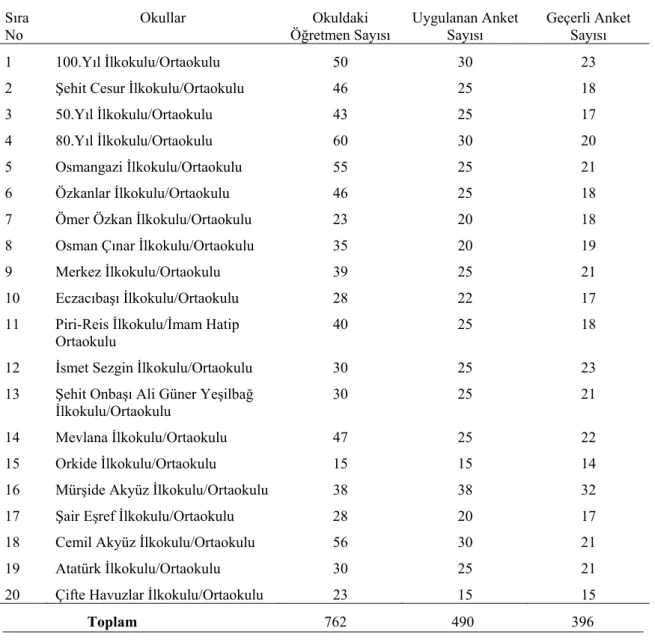 Tablo 3.1 Araştırma Kapsamına Alınan İlkokul ve Ortaokullar ile Okullarda Uygulanan Anket Sayısı ve       Geçerli Anket Sayısı 