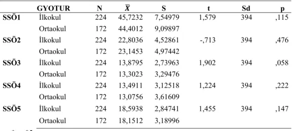 Tablo 4. 4 Okul Türüne Göre Öğretmenlerin Sosyal Sermaye Düzeylerine İlişkin t Testi Sonuçları 