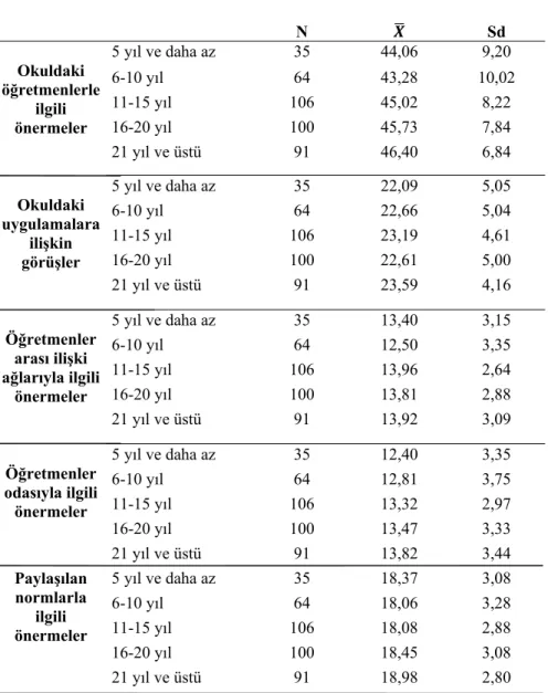 Tablo 4.5'te İlkokul ve ortaokul öğretmenlerinin mesleki kıdemlerine göre sosyal  sermaye ölçeğinin alt boyutlarına verdikleri cevapların aritmetik ortalamaları ile  standart sapma değerlerinin gösterildiği betimsel analiz sonuçları görülmektedir