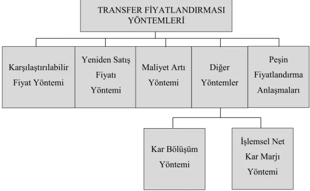 Şekil  2.4.’te  Türkiye’de  kurumların  uygulayabilecekleri  transfer  fiyatlandırması  yöntemleri bir arada verilmektedir
