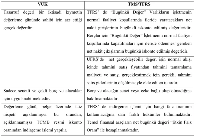 Tablo 3.3  Tasarruf Değeri Değerleme Ölçüsünün VUK-TMS/TFRS Karşılaştırması