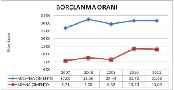 Grafik 4: Kaldıraç ( Borçlanma ) Oranı Grafiği 