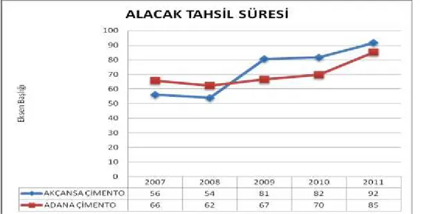 Grafik 9: Alacak Tahsil Süresi Grafiği 