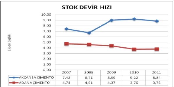 Grafik 10: Stok Devir Hızı Grafiği 