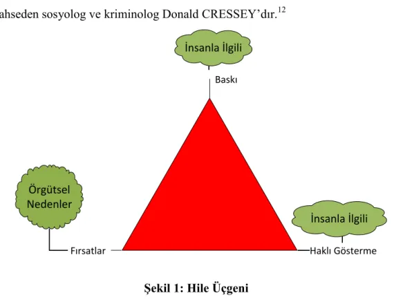 ġekil 1: Hile Üçgeni 