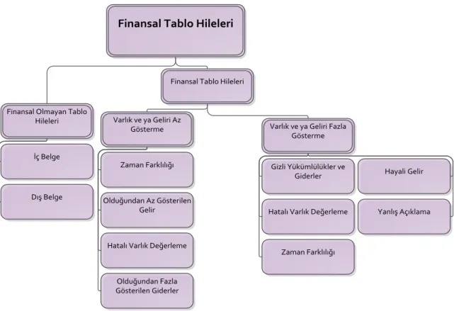 ġekil 9: Hile Ağacı – Finansal Tablo Hileleri 