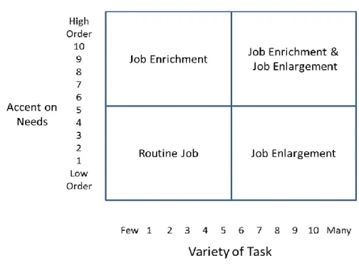 Figure 1.1 Job Enrichment and Job Performance (WEB_20, 2011) 
