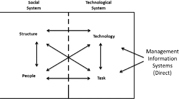 Figure 1.3 Socio-Technical Systems (WEB_18, 2012) 