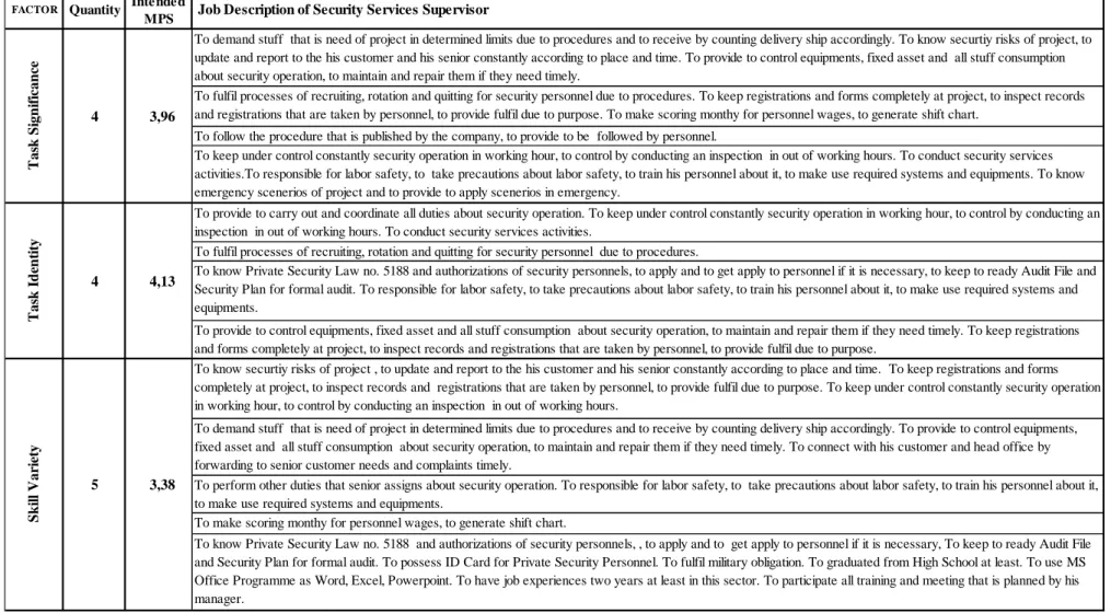 Table 6.1 Job Descriptions and Job Specifications Factors for Security Services Supervisor 