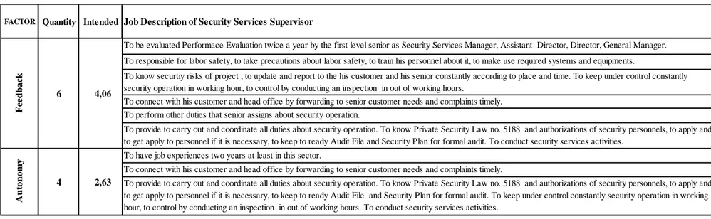 Table 6.2 Job Descriptions and Job Specifications Factors for Security Services Supervisor(cont)
