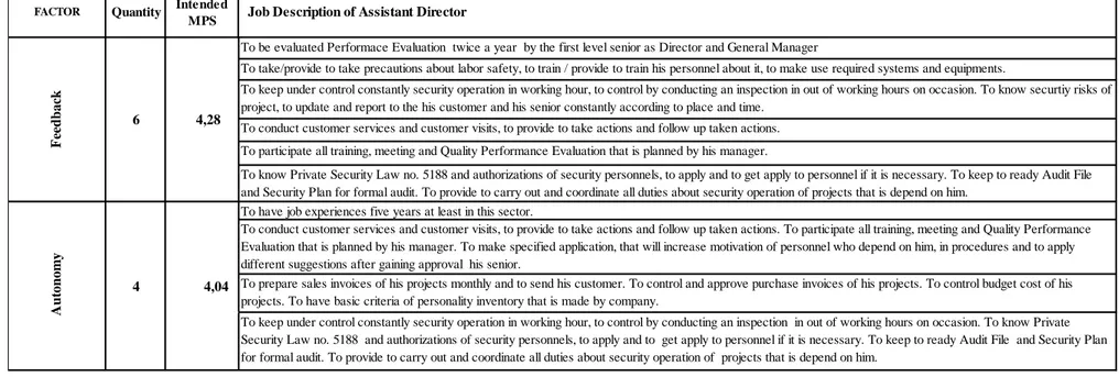 Table 6.6 Job Descriptions and Job Specifications Factors for Assistant Director (cont)