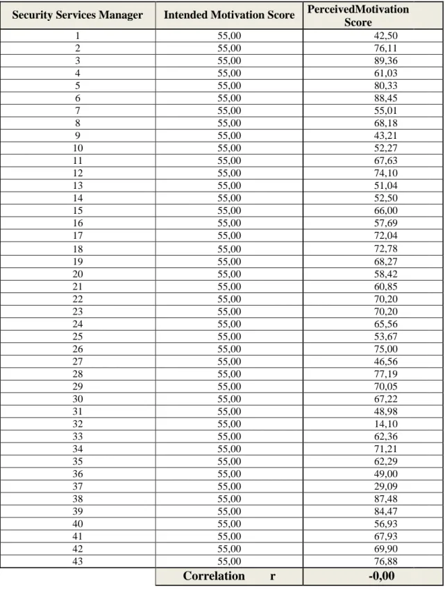 Table 6.11 Correlation for Security Services Manager 