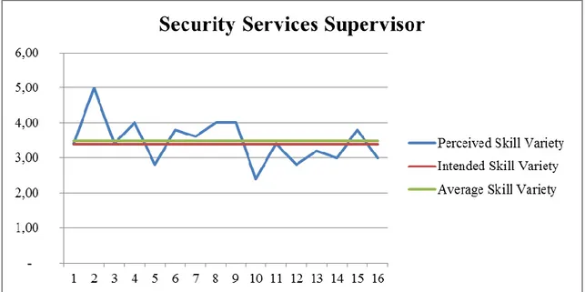 Figure 6.6 Average and Intended Skill Variety for Security Services Supervisor