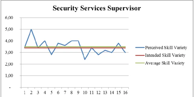 Figure 6.6 Average and Intended Skill Variety for Security Services Supervisor