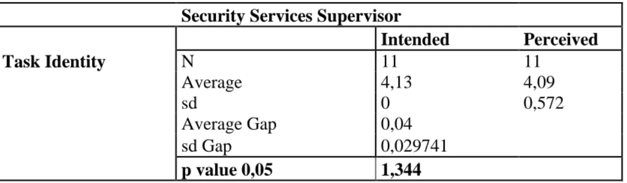 Table 6.15:  Hypothesis Test about Task Identity for Security Services Supervisor 