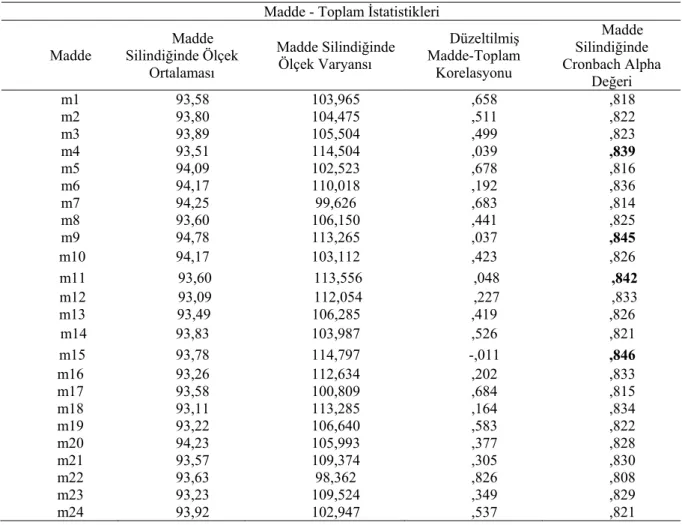 Tablo 3.1.5.1  Madde Toplam İstatistik Sonuçları 