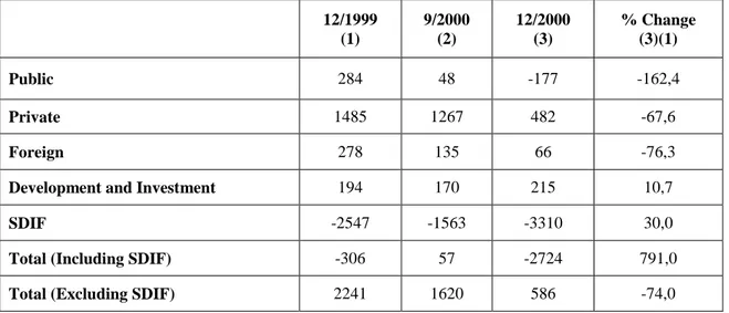 Table 2.8: Net Profit / Losses of the Banks (Trillion TL)  12/1999  (1)  9/2000 (2)  12/2000 (3)  % Change (3)(1)  Public  284  48  -177  -162,4  Private  1485  1267  482  -67,6  Foreign  278  135  66  -76,3 