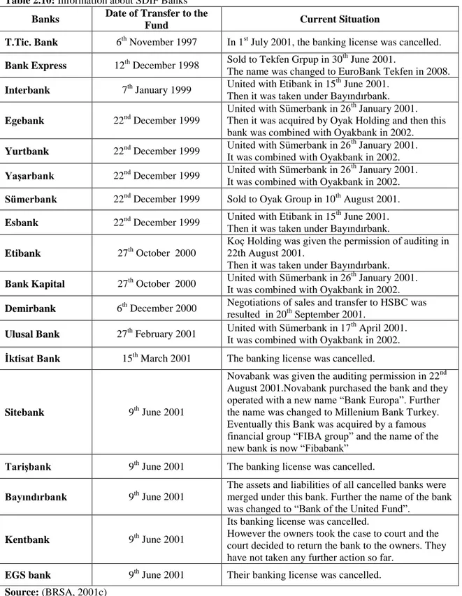 Table 2.10: Information about SDIF Banks  Banks  Date of Transfer to the 