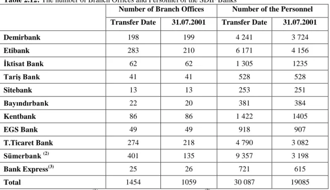 Table 2.12: The number of Branch Offices and Personnel of the SDIF Banks 