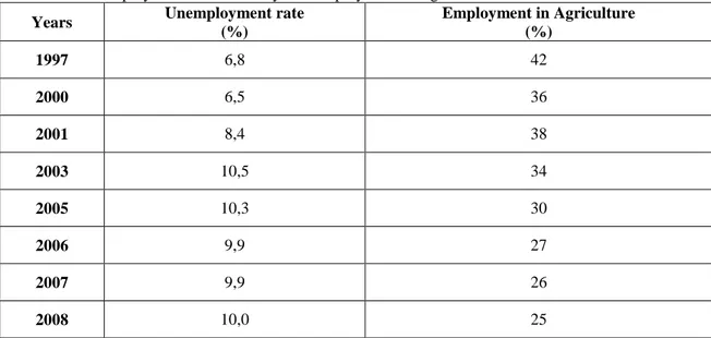 Table 3.3: Unemployment rate in Turkey and Employment of Agriculture Section  Years  Unemployment rate 