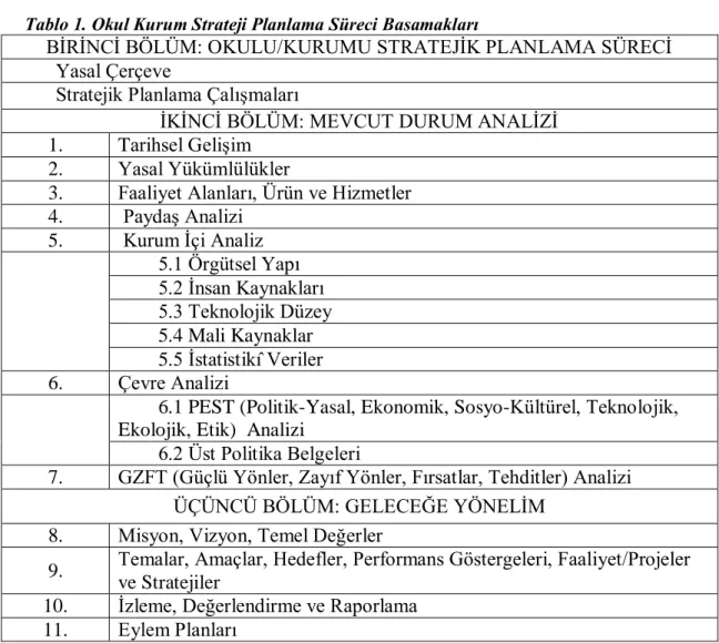 Tablo 1. Okul Kurum Strateji Planlama Süreci Basamakları 