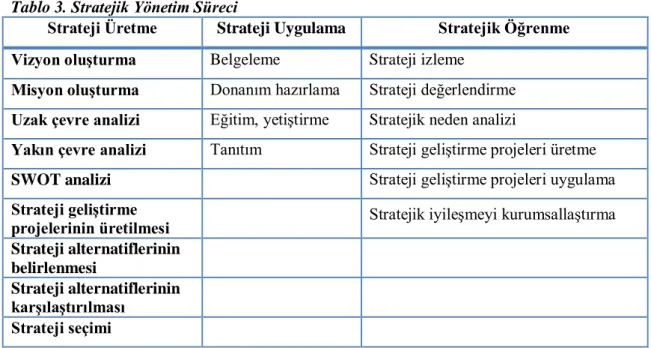 Tablo 3. Stratejik Yönetim Süreci 