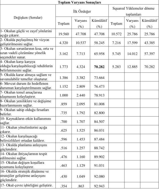 Tablo 9. Anketin Toplam Varyans Sonuçları