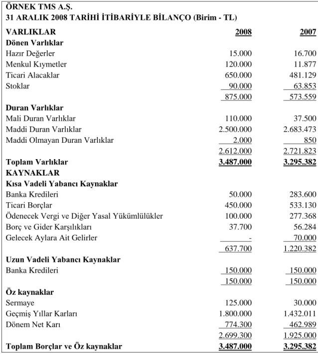 Tablo 2. 1 Bilanço 