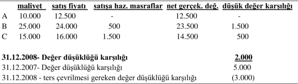 Tablo 2. 9 Net Gerçekleşebilir Değer Analizi 