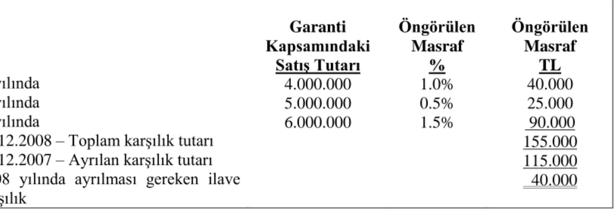 Tablo 2. 11 Garanti Karşılıkları 