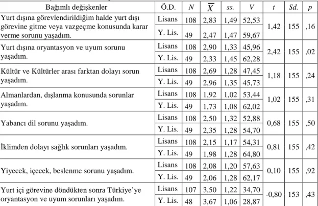 Tablo  4.6  Öğretmenlerin  öğrenim  düzeylerine  göre  yaşanan  oryantasyon  ve  uyum 