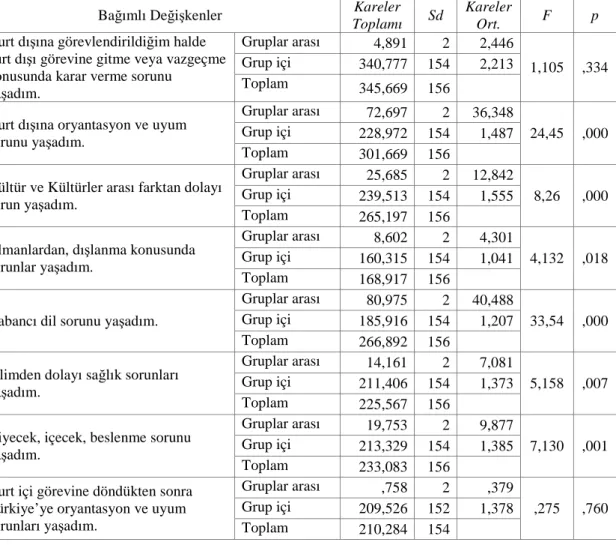 Tablo  4.12  Öğretmenlerin  yabancı  dil  bilgisine  göre  karşılaştıkları  oryantasyon  ve 