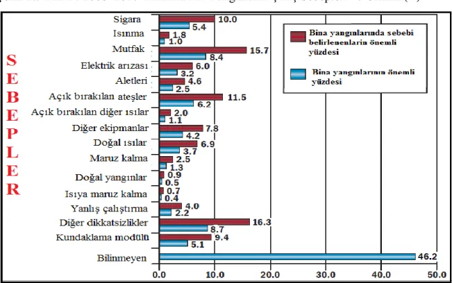 Şekil 2.5 FEMA 2008–2010 Yıllarına Ait Yangınların Çıkış Sebepleri ve Oranlar( 23 ) 