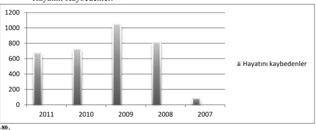 Şekil 4.2 İstanbul İtfaiyesi Kayıtlarına Göre 2007-2011 Yıllarında Yangın vb. Olaylarda 