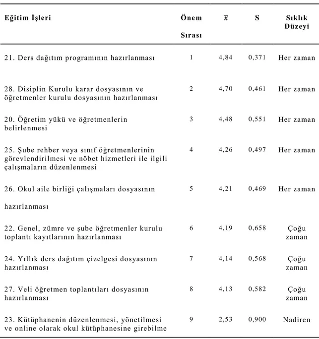 Tablo 4.5: Yönetici Görüşlerine Göre  Okul Yöneticilerinin Bilgisayar Teknolojilerini  “Eğitim işlerinde ”Kullanma Sıklıkları 