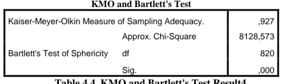 Table 4.4. KMO and Bartlett's Test Result4 