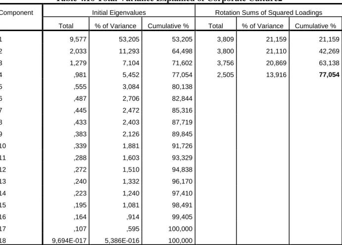 Table 4.16 Total Variance Explained of Corporate Culture2