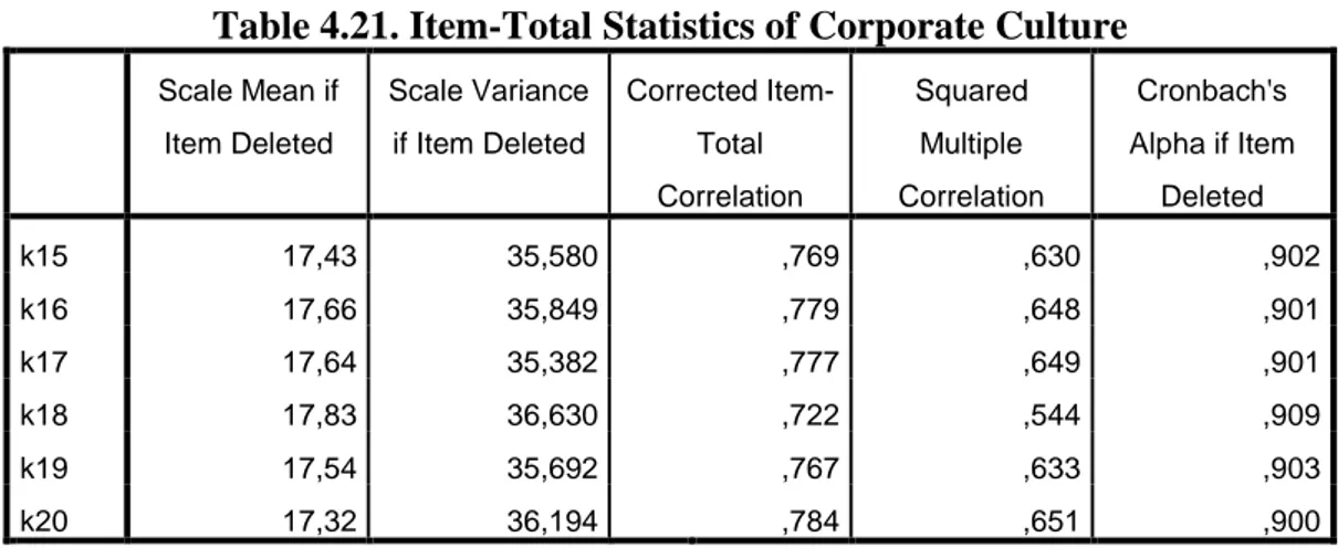 Table 4.22. Reliability Statistics of  Corporate Culture Cronbach's  Alpha  Cronbach's  Alpha Based on  Standardized  Items  N of Items  ,856  ,856  4 