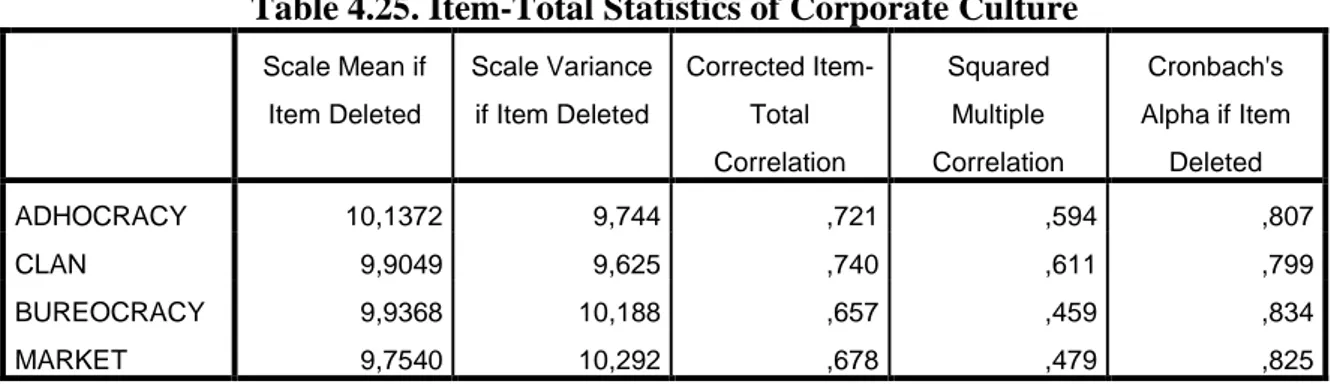 Table 4.25. Item-Total Statistics of Corporate Culture Scale Mean if  Item Deleted  Scale Variance if Item Deleted  Corrected Item-Total  Correlation  Squared Multiple  Correlation  Cronbach's  Alpha if Item Deleted  ADHOCRACY  10,1372  9,744  ,721  ,594  