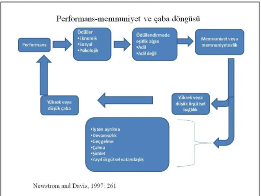 Şekil 2.1 Performans-Memnuniyet ve Çaba Döngüsü 