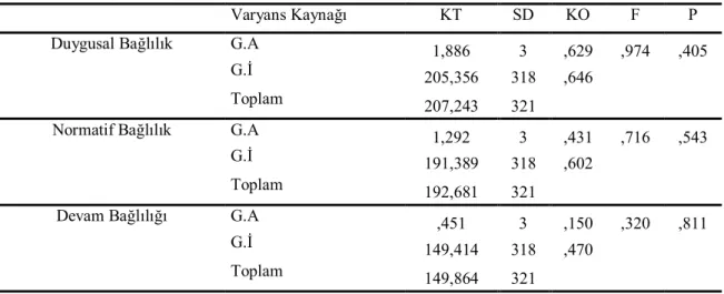 Tablo 4.5 Yöneticilerin Örgütsel Bağlılık Düzeylerinin Yaşlarına Göre Farklılığını Gösteren Tek Yönlü  Varyans Analizi Testi Sonuçları 