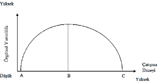 Şekil 2.1 Çatışma ve Örgütsel Verimlilik (Robbins, 1990:415) 