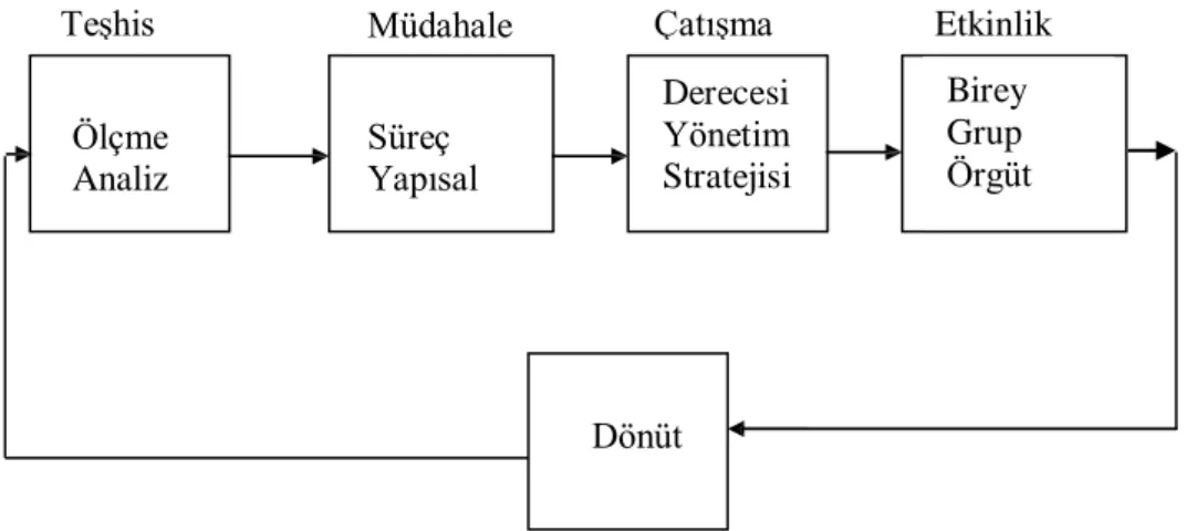Şekil 2.2 Örgütsel Çatışmayı Yönetme Süreci (Rahim, 2002:222) 